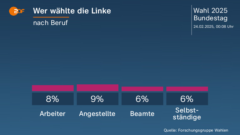 Wer wählte die Linke