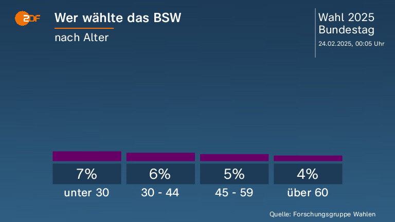 Wer wählte das BSW