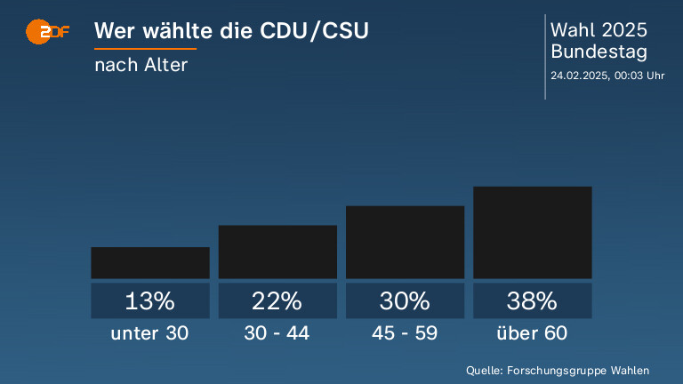 Wer wählte die CDU/CSU
