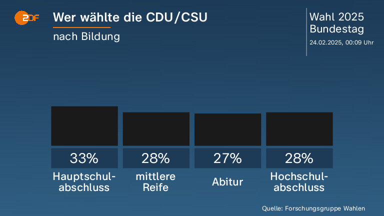 Wer wählte die CDU/CSU