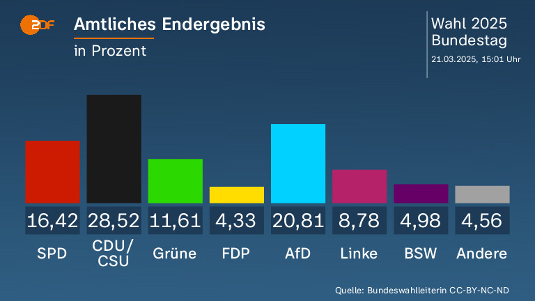 Amtliches Endergebnis