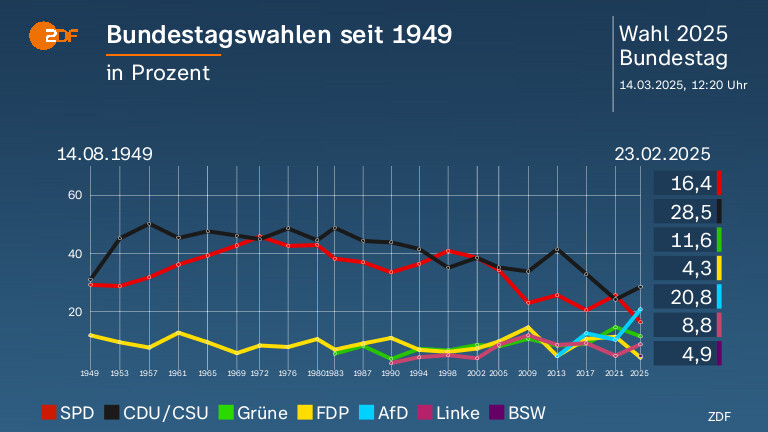 Bundestagswahlen seit 1949