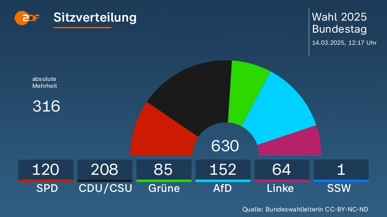 Sitzverteilung