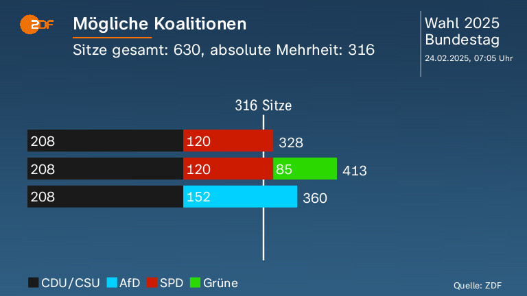 Mögliche Koalitionen