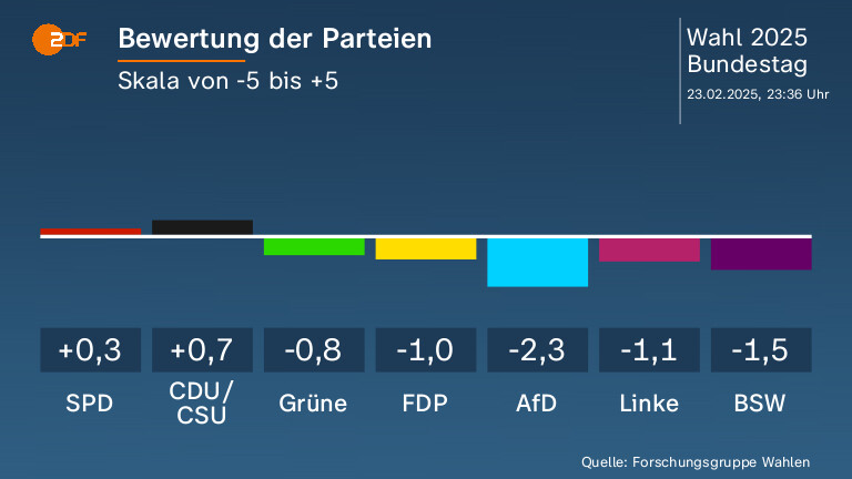 Bewertung der Parteien  