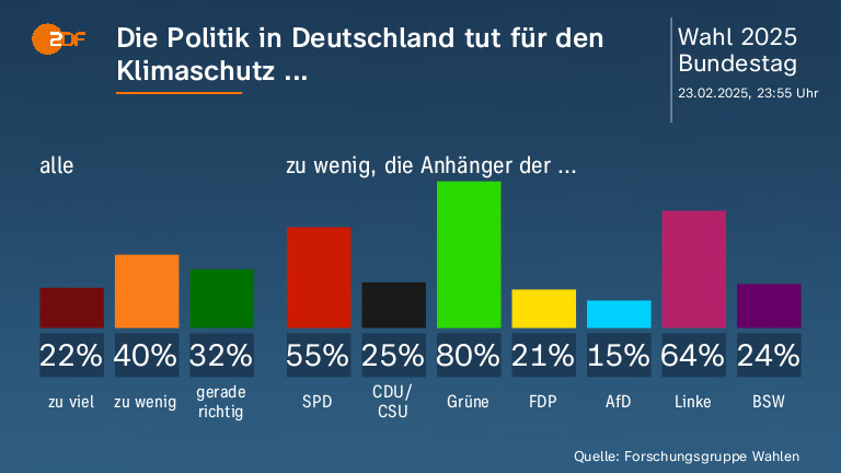 Die Politik in Deutschland tut für den  Klimaschutz ... 