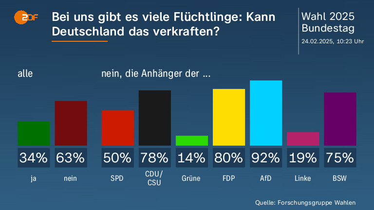 Bei uns gibt es viele Flüchtlinge: Kann Deutschland das verkraften? 
