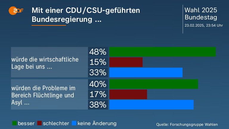 Mit einer CDU/CSU-geführten Bundesregierung ...  