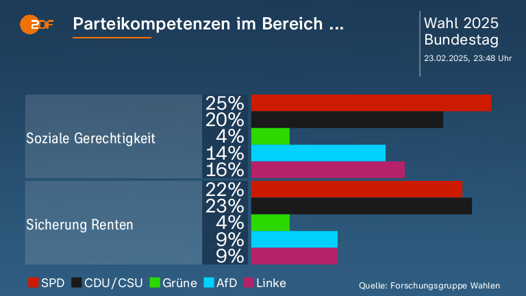 Parteikompetenzen im Bereich ...  