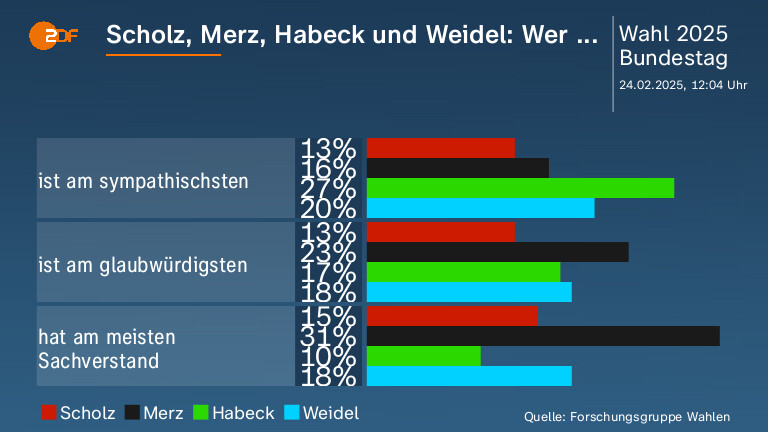 Scholz, Merz, Habeck und Weidel: Wer ...  
