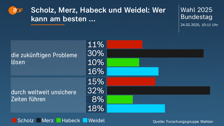 Scholz, Merz, Habeck und Weidel:  Wer kann am besten ... 