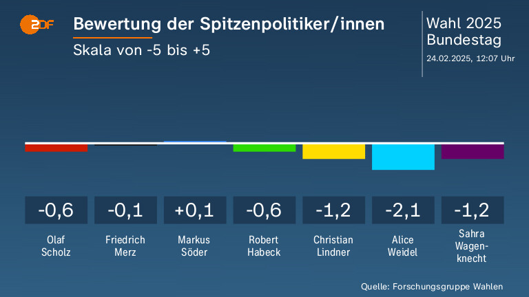 Bewertung der Spitzenpolitiker/innen  