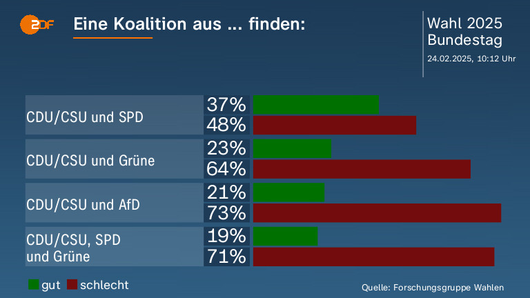 Eine Koalition aus ... finden:  