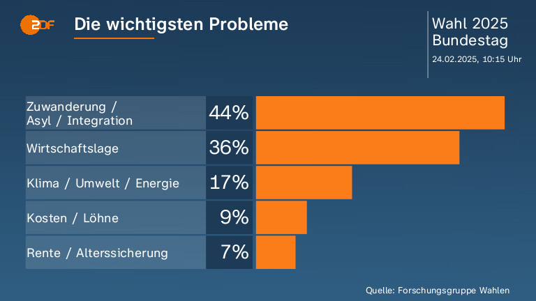 Die wichtigsten Probleme  