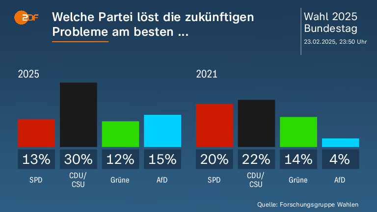 Welche Partei löst die zukünftigen Probleme am besten ... 