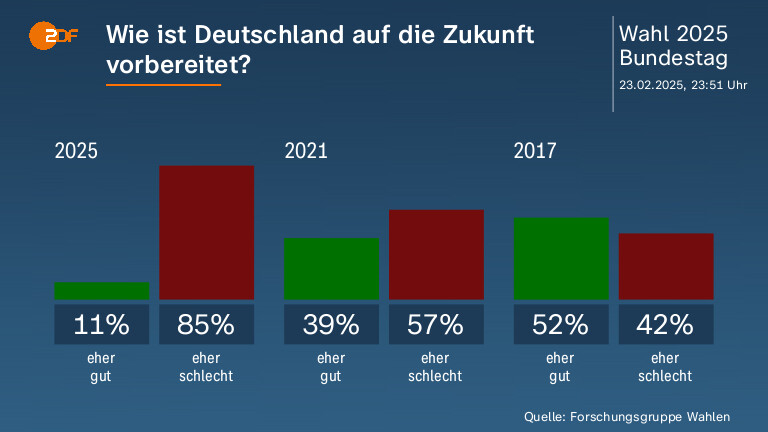 Wie ist Deutschland auf die Zukunft  vorbereitet? 