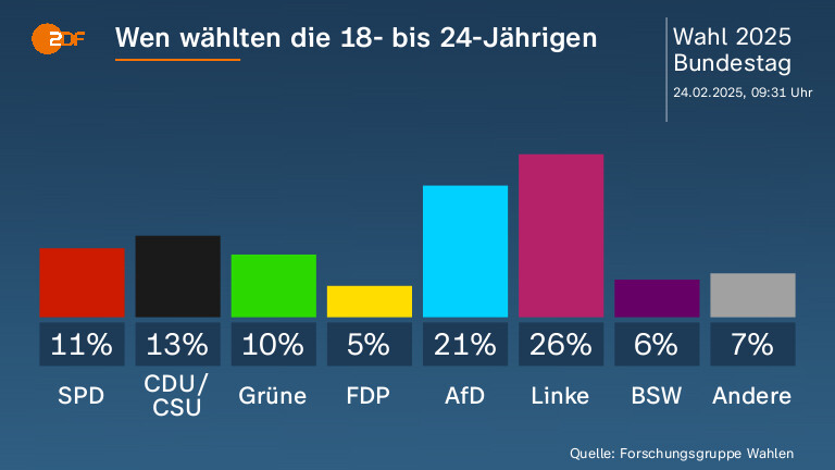 Wen wählten die 18- bis 24-Jährigen  