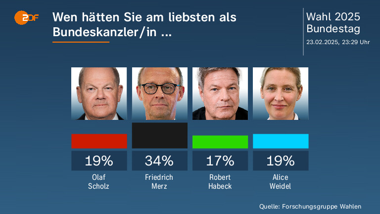 Wen hätten Sie am liebsten als Bundeskanzler/in ... 