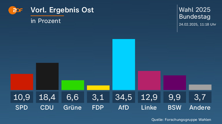 Vorl. Ergebnis Ost