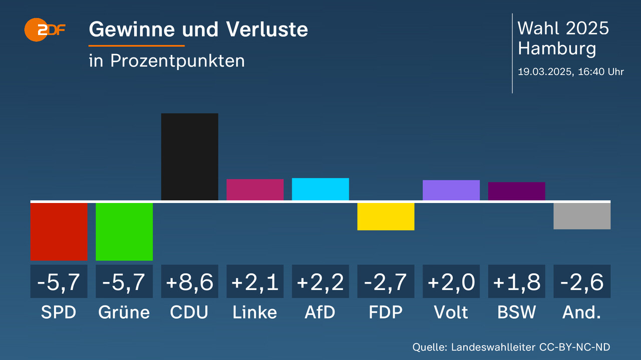  Foto zu Hamburg-Wahl 2025: Ergebnisse und Reaktionen 