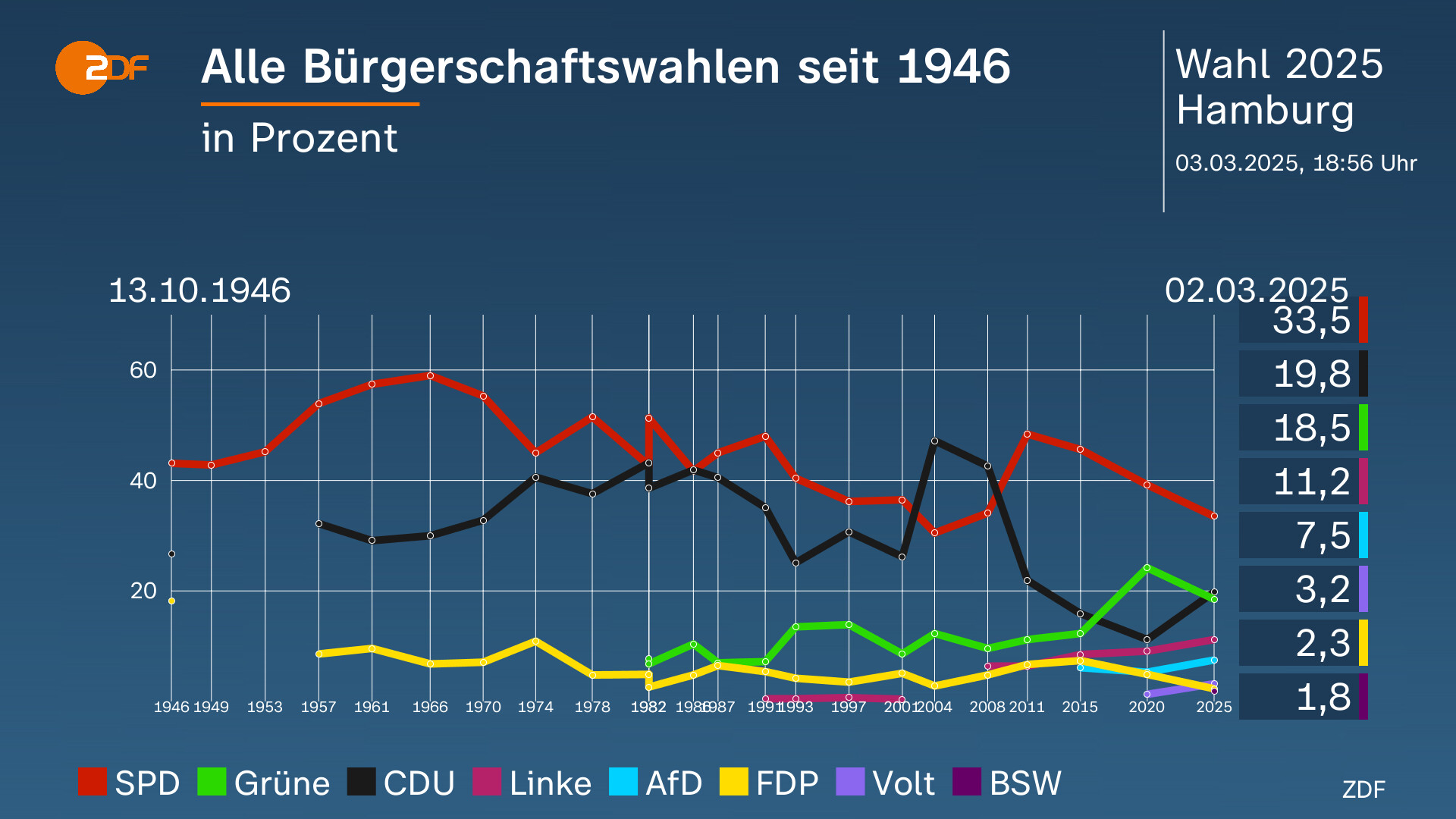  Hamburg-Wahl 2025: Ergebnisse und Reaktionen - ZDFheute Bildidee 