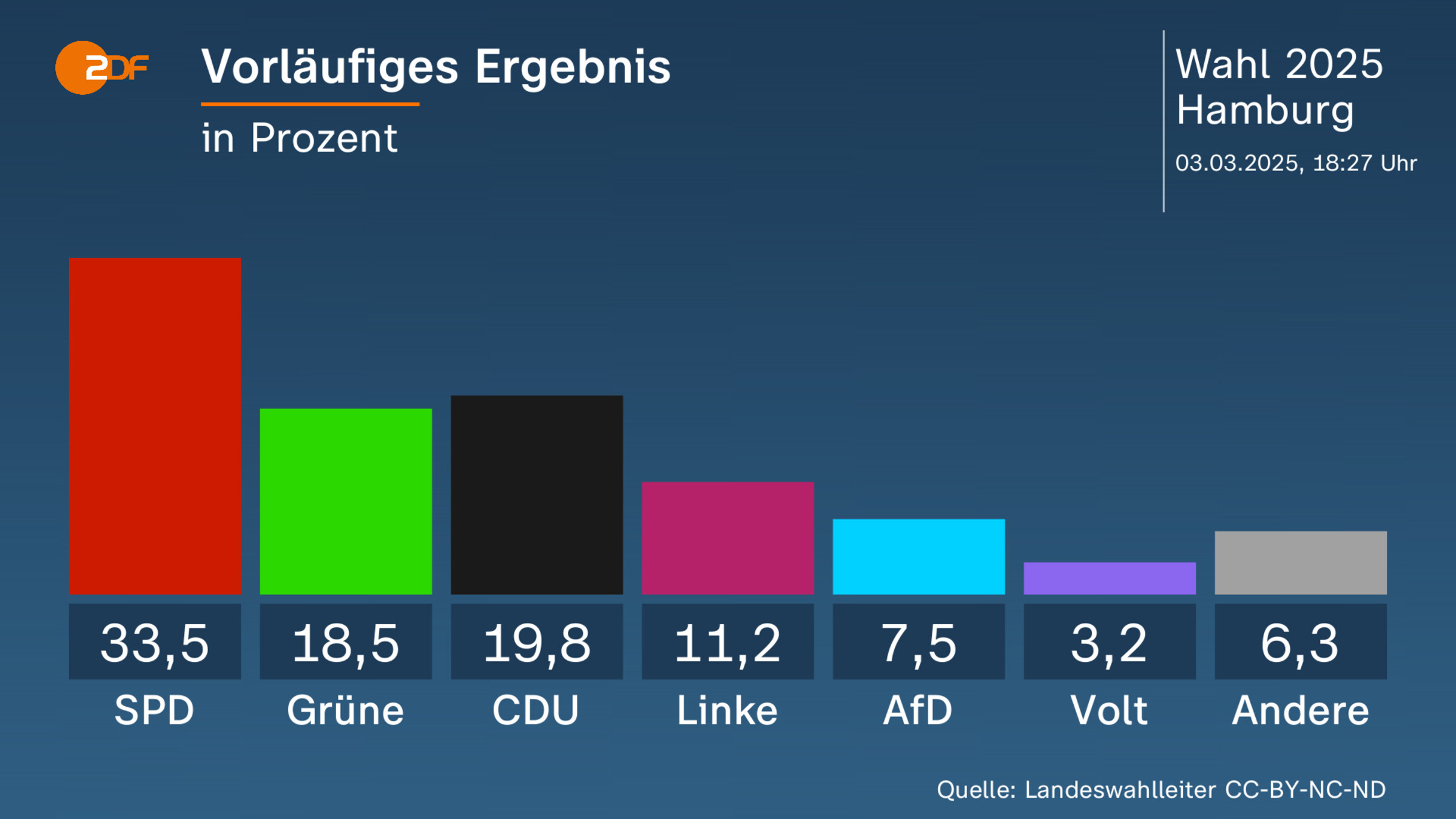 Vorläufiges Ergebnis