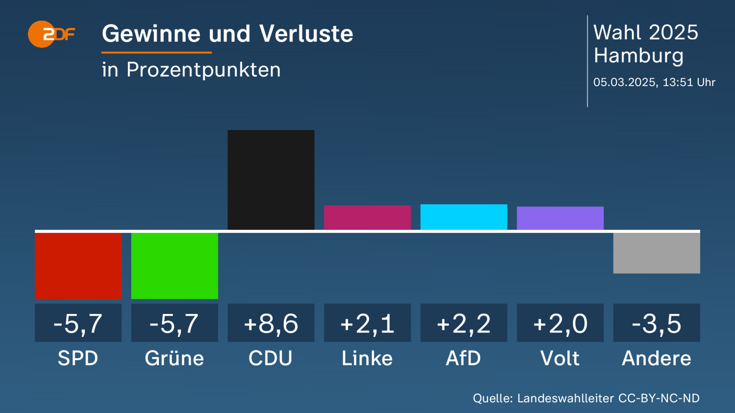 Gewinne und Verluste