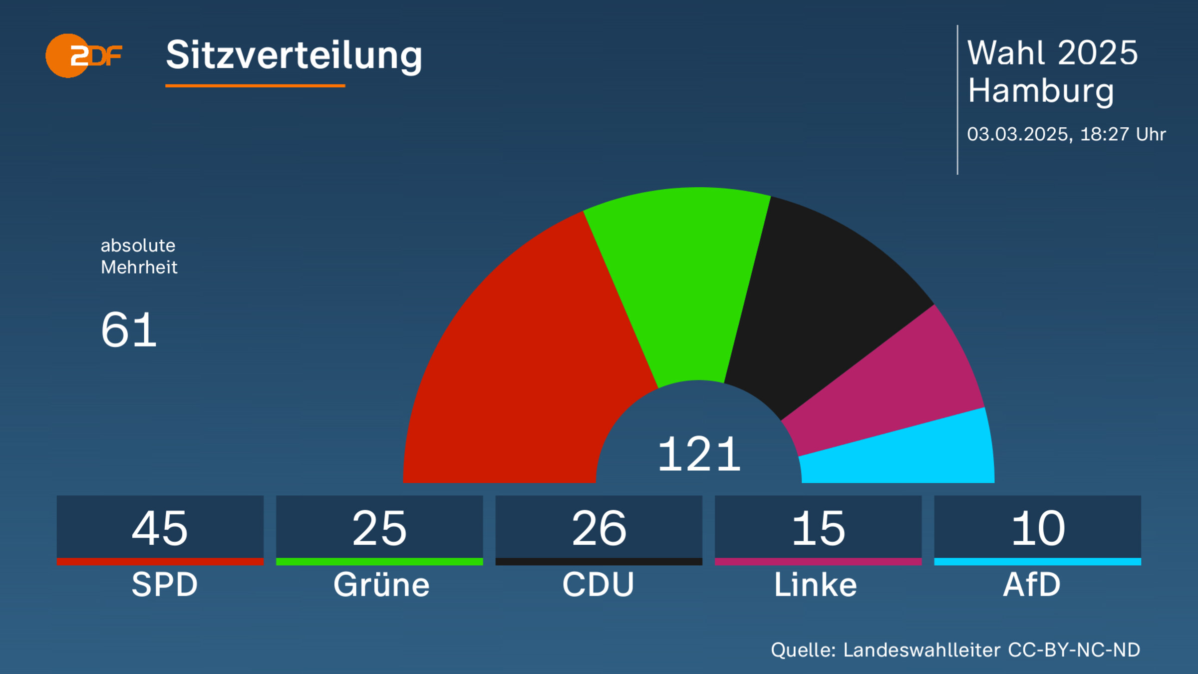 Sitzverteilung