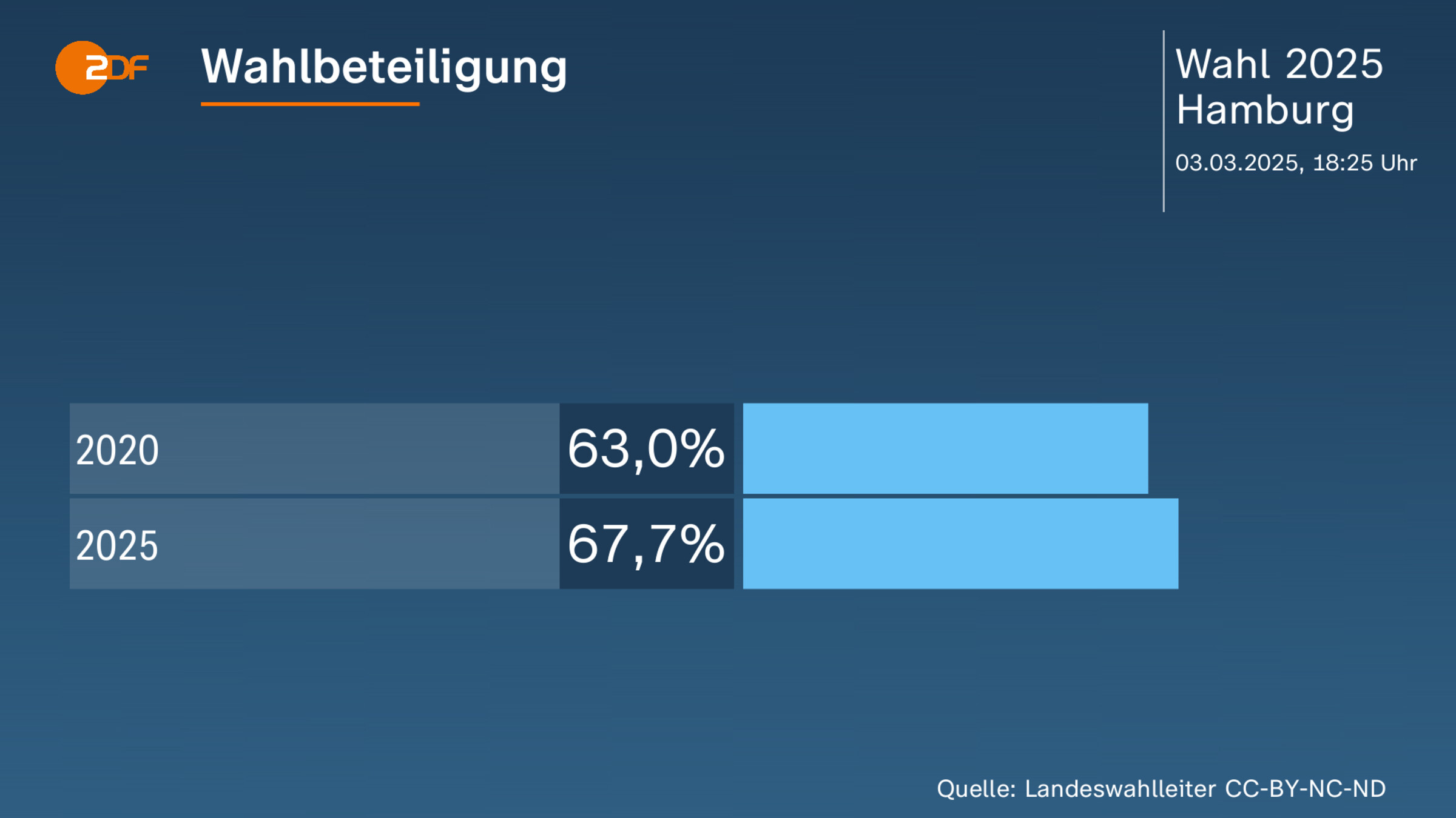 Wahlbeteiligung