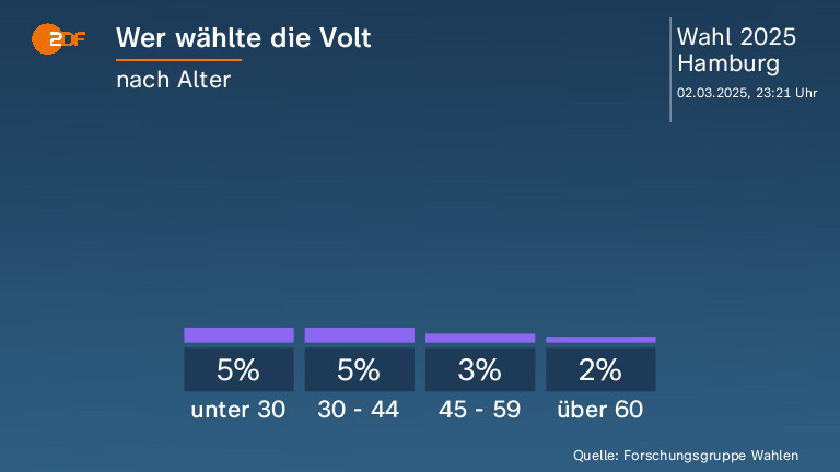 Wer wählte die Volt