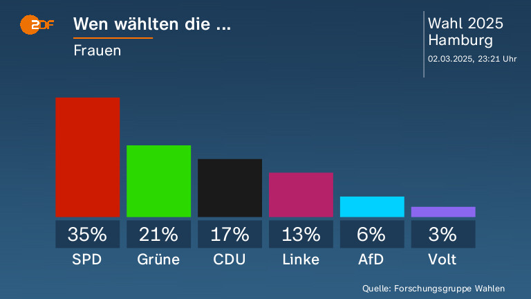 Wen wählten die ...