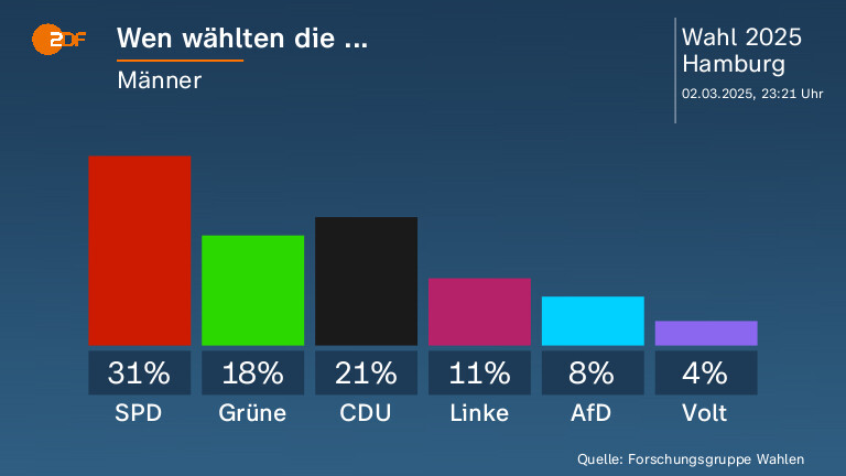 Wen wählten die ...