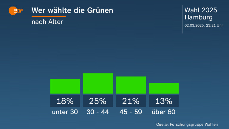 Wer wählte die Grünen