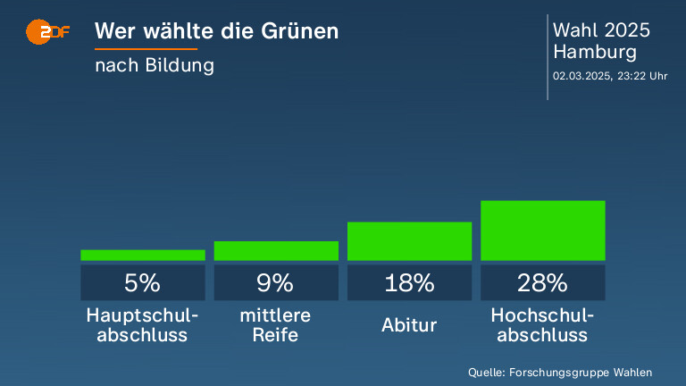 Wer wählte die Grünen