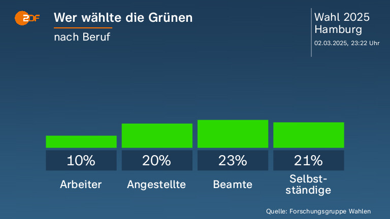 Wer wählte die Grünen