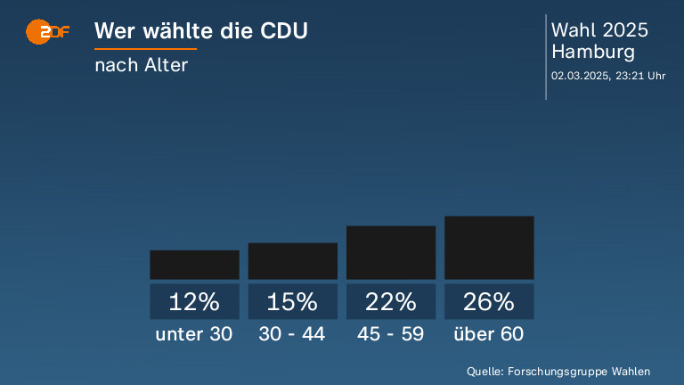 Wer wählte die CDU