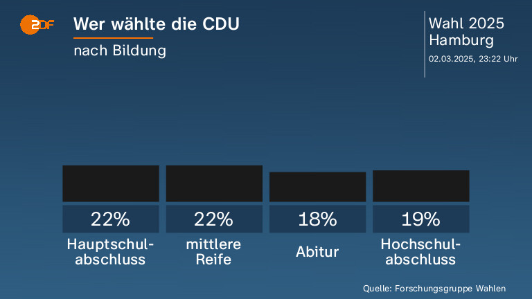 Wer wählte die CDU