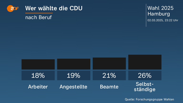 Wer wählte die CDU