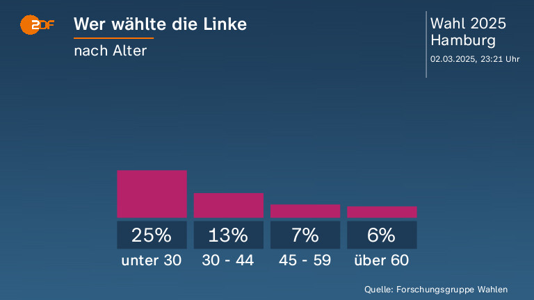 Wer wählte die Linke