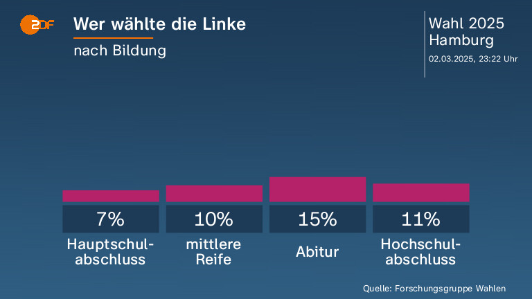 Wer wählte die Linke