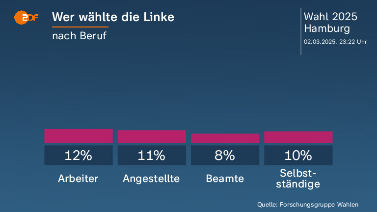 Wer wählte die Linke