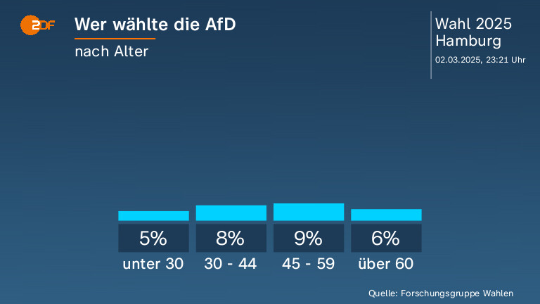 Wer wählte die AfD