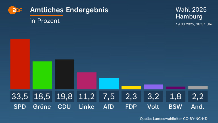 Amtliches Endergebnis