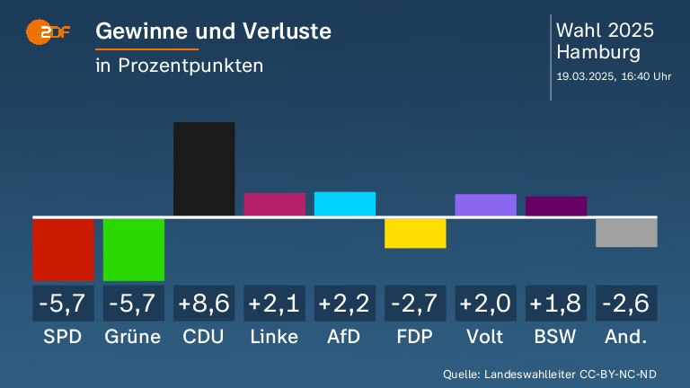 Gewinne und Verluste