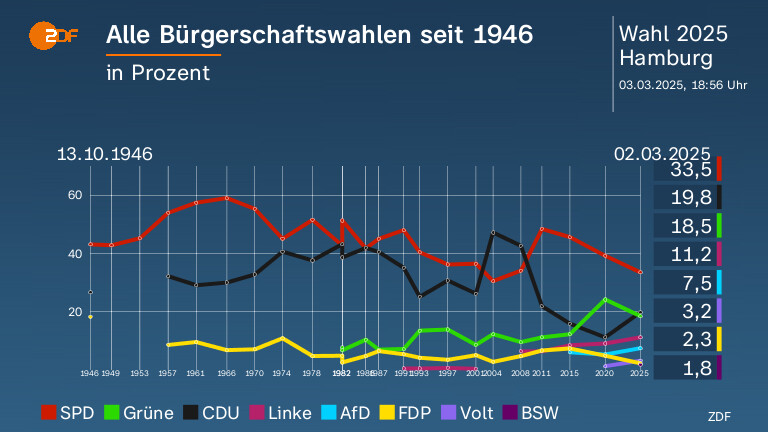 Alle Bürgerschaftswahlen seit 1946