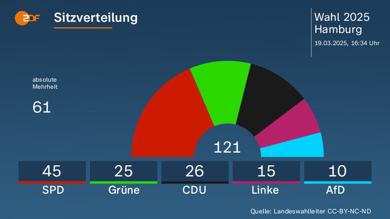 Sitzverteilung