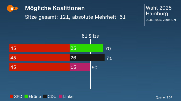 Mögliche Koalitionen