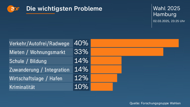 Die wichtigsten Probleme 