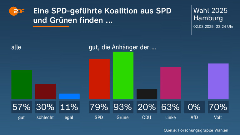Eine SPD-geführte Koalition aus SPD  und Grünen finden ...