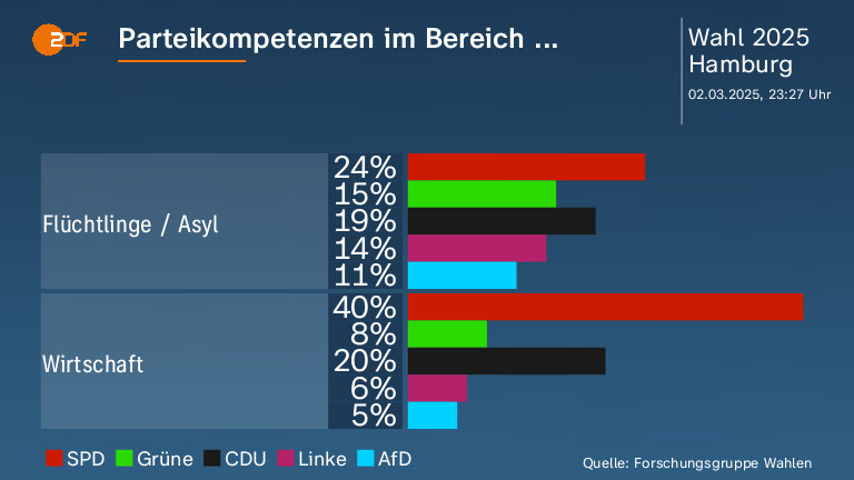 Parteikompetenzen im Bereich ... 